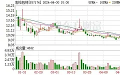 宏裕包材披露上市后首份年報 去年歸母凈利潤下降三成