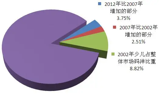 北京開(kāi)卷發(fā)布一季度圖書(shū)市場(chǎng)數(shù)據(jù)，少兒類依然碼洋比重最大