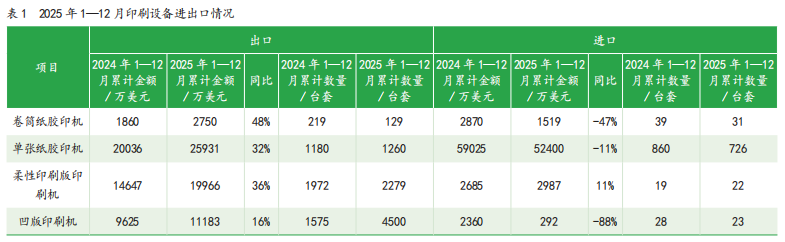 2025年1-12月中國印刷及設(shè)備器材進出口數(shù)據(jù)