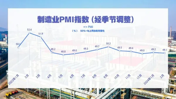 2月全球制造業PMI為49.1%，經濟恢復態勢穩定