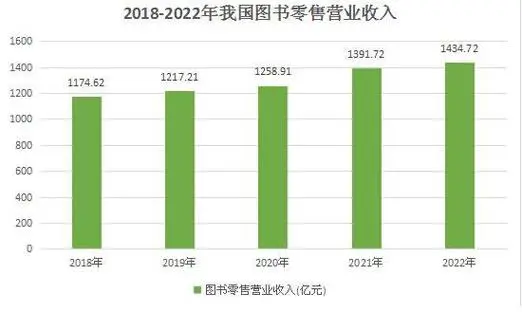2023年少兒圖書零售市場怎么樣？