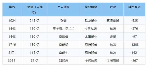 2024胡潤(rùn)全球富豪榜發(fā)布，中國(guó)印刷包裝業(yè)上榜富豪排名變化多！