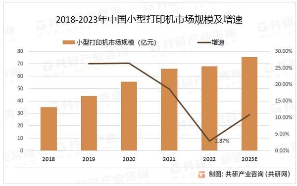 2023年第四季度，全球工業(yè)打印機出貨量上漲