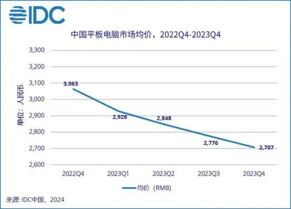 2023年四季度中國打印外設(shè)市場出貨量同比下降29%