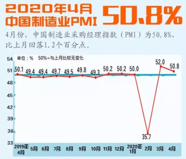 4月中國制造業(yè)PMI為50.4%，連續(xù)兩月處擴張區(qū)間